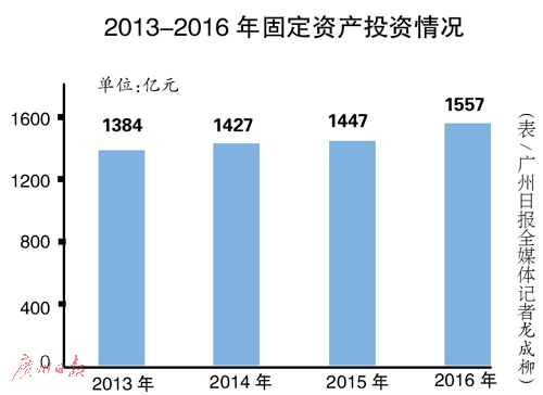 北京统计局：固定资产投资增势良好