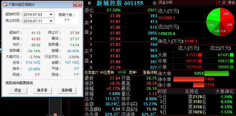 两融余额三连降 累计缩水85.52亿元