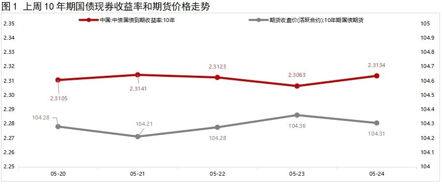 银行间主要利率债收益率盘初走势分化