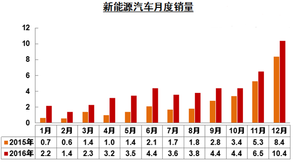 中汽协：6月新能源汽车销量104.9万辆 同比增长30.1%