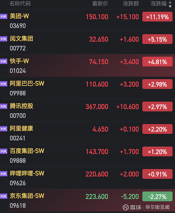 中字头发力，电信股回暖，中国电信涨近3%，港股央企红利50ETF（520990）涨近2%！重仓股包含三大电信运营商、三桶油等龙头央企