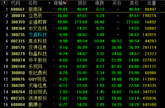 今日8只A股跌停 电子行业跌幅最大