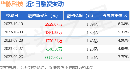 7月18日医药生物、非银金融、电力设备等行业融资净卖出额居前