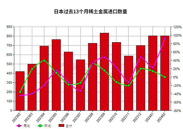 2024上半年越南老街口岸进出口同比增长134%