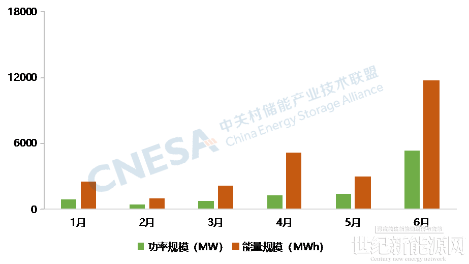 协鑫能科65万千瓦新型储能正式投运，光储充+虚拟电厂综合业务打造多元化盈利模式