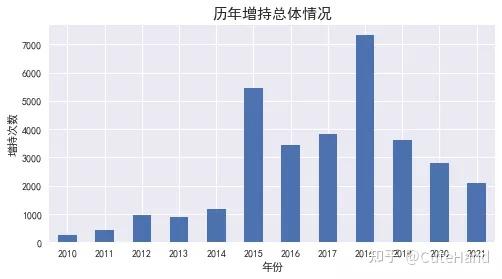 7月以来上市公司高管增持动作频现