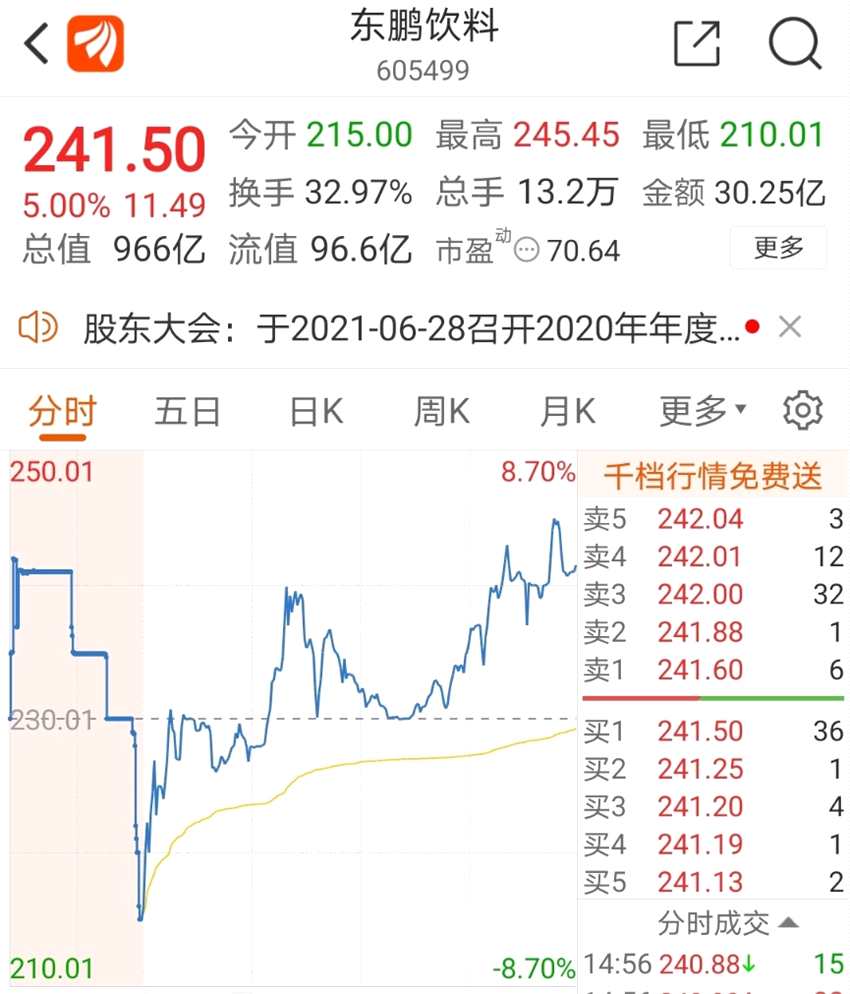 乔锋智能换手率36.61%，2机构现身龙虎榜