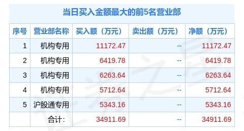 乔锋智能换手率36.61%，2机构现身龙虎榜