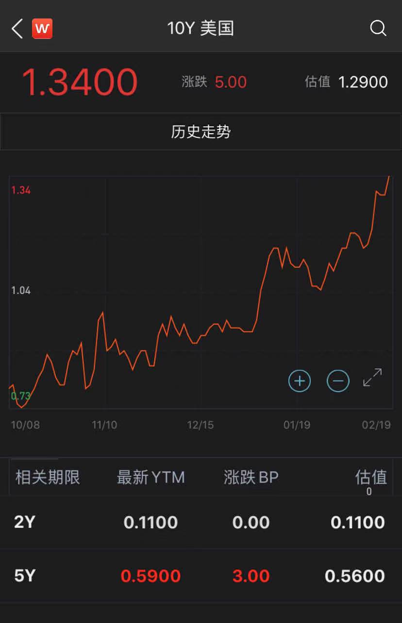 日本5年期国债收益率上涨2个基点至0.61%，为7月2日以来最高水平