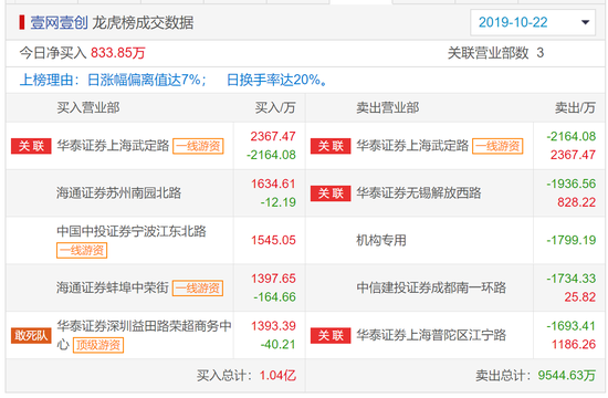 华锋股份换手率24.26%，3机构现身龙虎榜