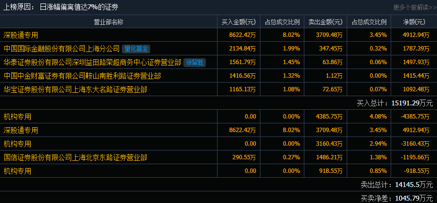 华锋股份换手率24.26%，3机构现身龙虎榜