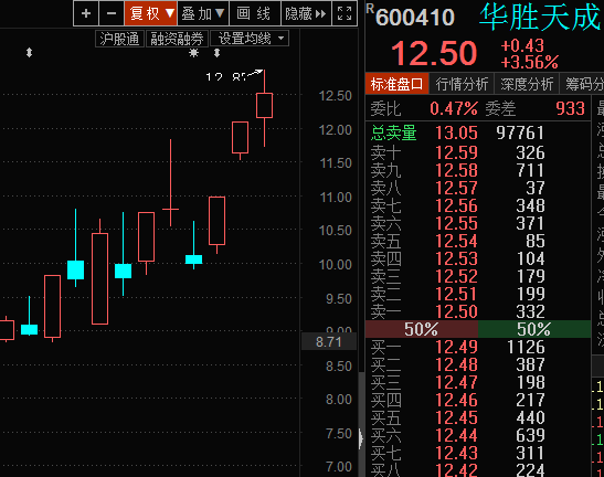 两融余额增加24.11亿元 杠杆资金大幅加仓166股