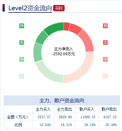 今日6.81亿元主力资金潜入银行业