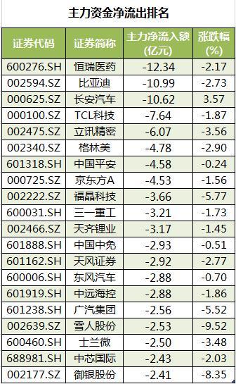 今日6.81亿元主力资金潜入银行业