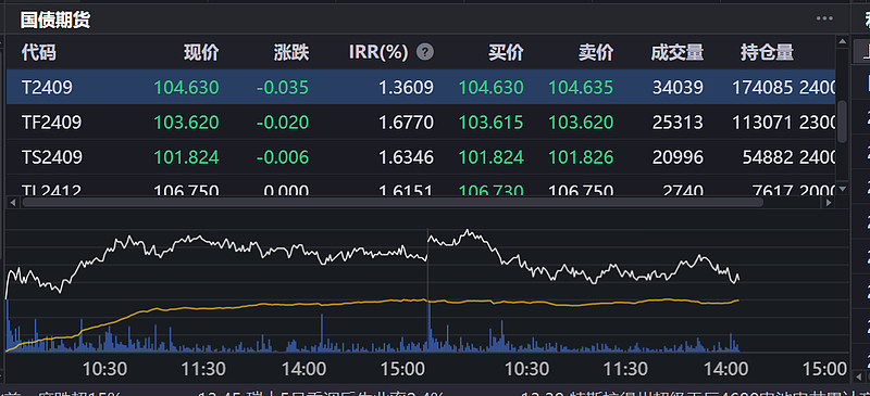 机构：建议继续做多债市 国债30ETF(511130)、国开ETF(159650)双双冲击4连涨