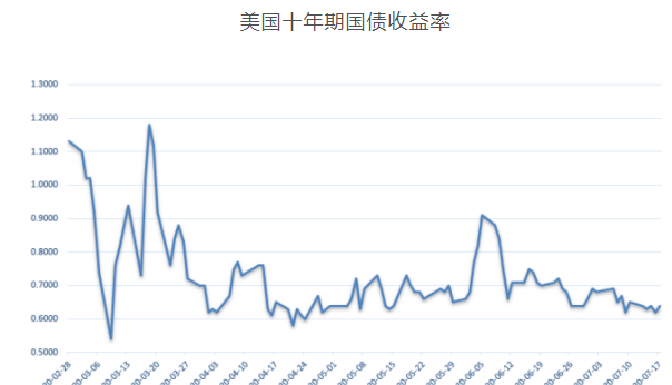 美国2年期国债收益率降至4.408% 为自2月7日以来的最低水平