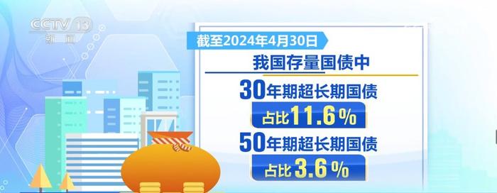 30年期超长期特别国债 票面利率降至2.47%