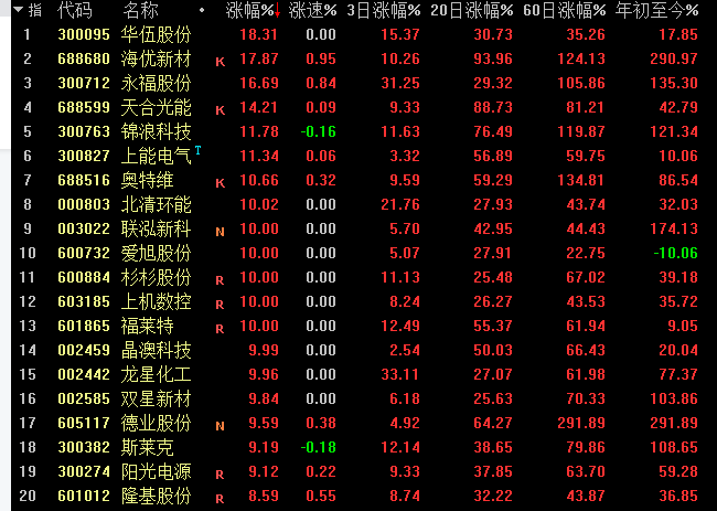 光伏板块强劲攀升，福莱特领衔十余股封涨停板