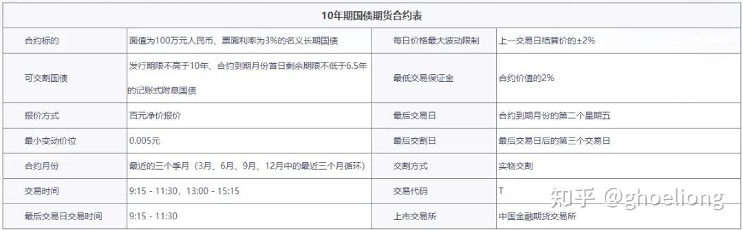 中金所增加30年期国债期货合约可交割国债