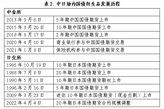 中金所增加30年期国债期货合约可交割国债