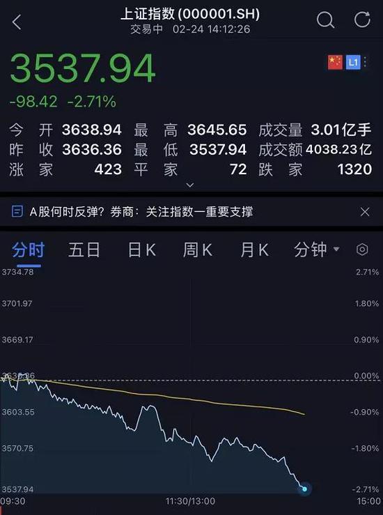 太突然！全线崩跌！