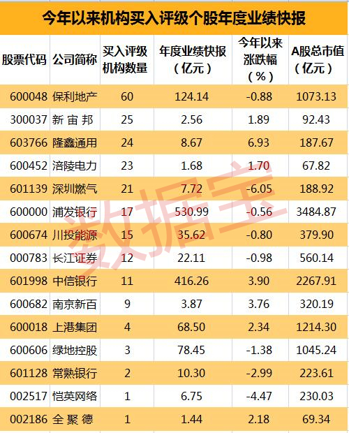 4家券商晒上半年业绩快报