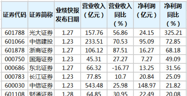 4家券商晒上半年业绩快报