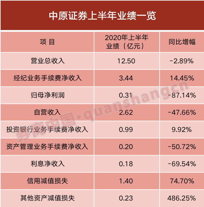 4家券商晒上半年业绩快报