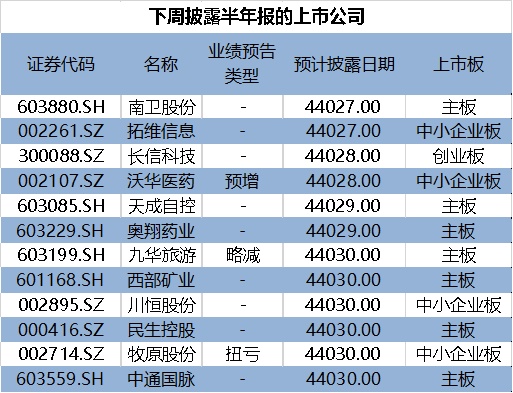 17家公司公布半年报 6家业绩增幅翻倍