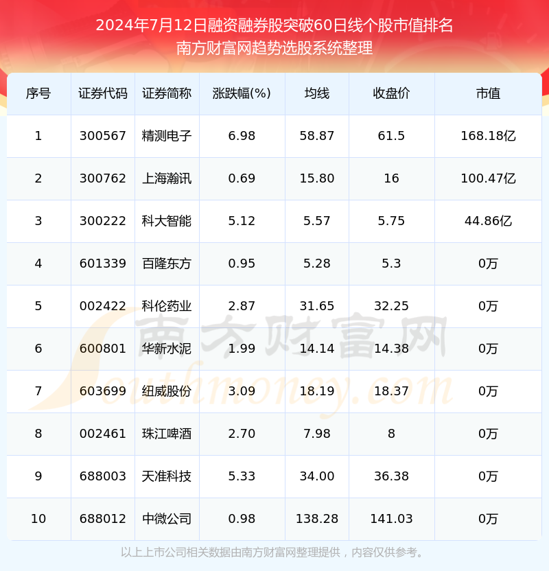 今日1498只个股突破五日均线