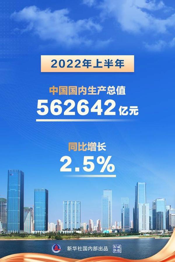 苏州上半年GDP同比增长6.2% 境内外上市公司总数达264家