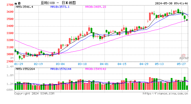 国内豆粕偏强运行，巴西大豆难有宽松预期，豆粕ETF（159985）今日涨0.42%