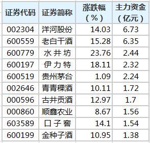 10.65亿元主力资金今日撤离食品饮料板块