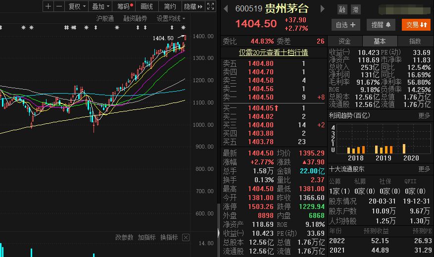 什么情况？贵州茅台股价跌破1400元！