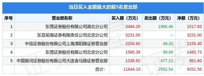 超越科技7月29日龙虎榜数据