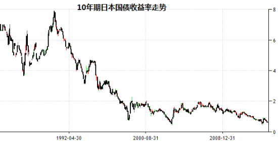 30年期国债下破2.4% 未来还有下探可能性