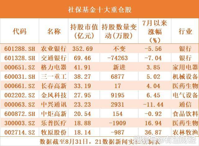 社保基金二季度现身8只股前十大流通股东榜