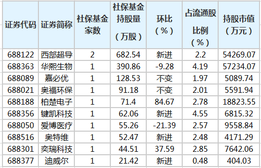 社保基金二季度现身8只股前十大流通股东榜