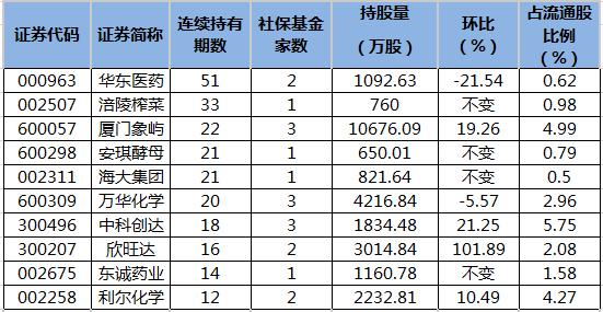 社保基金二季度现身8只股前十大流通股东榜