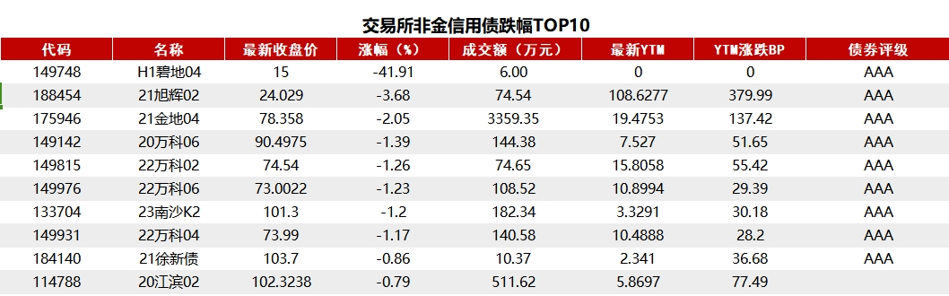 债市波澜不惊，10年期国债全天振幅仅1.75BP，多头氛围仍浓厚