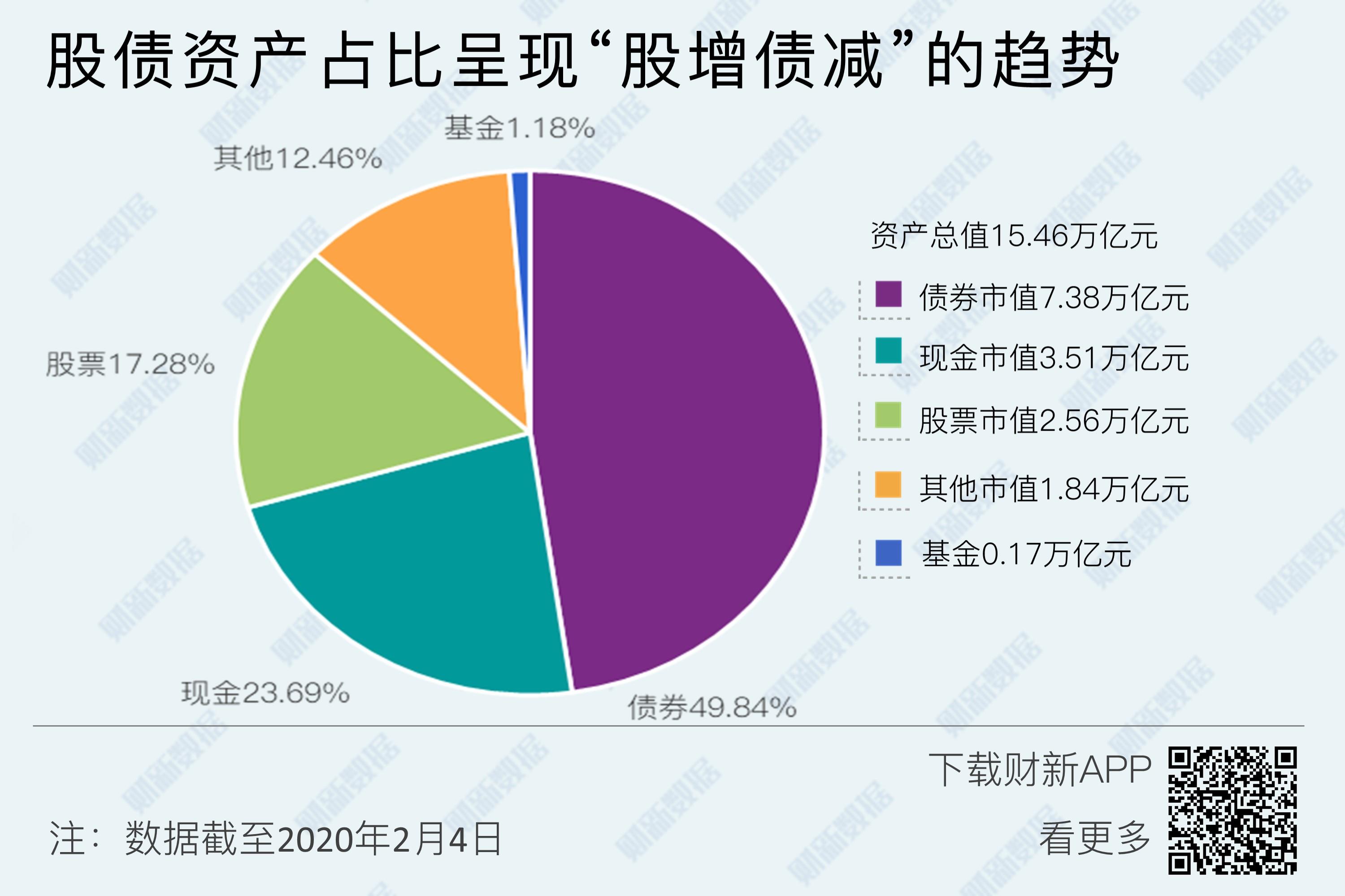 公募减持股票增持债券