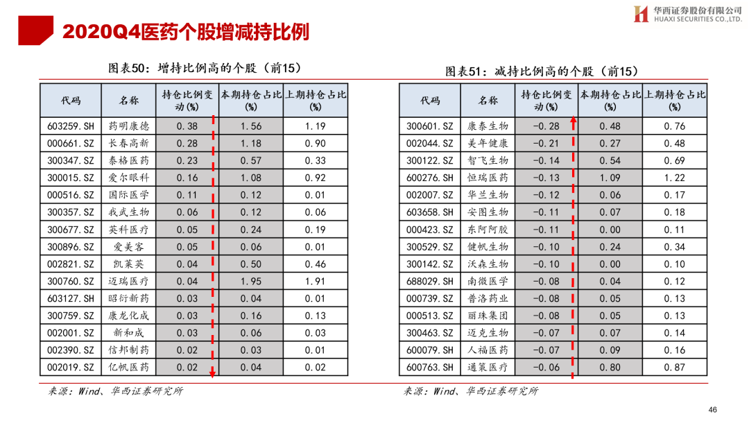 公募减持股票增持债券