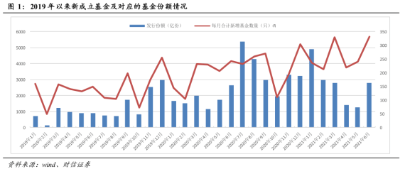 基金圈舆情周报：逾九成权益基金近一月业绩“飘红”ETF整体规模逼近2.5万亿元