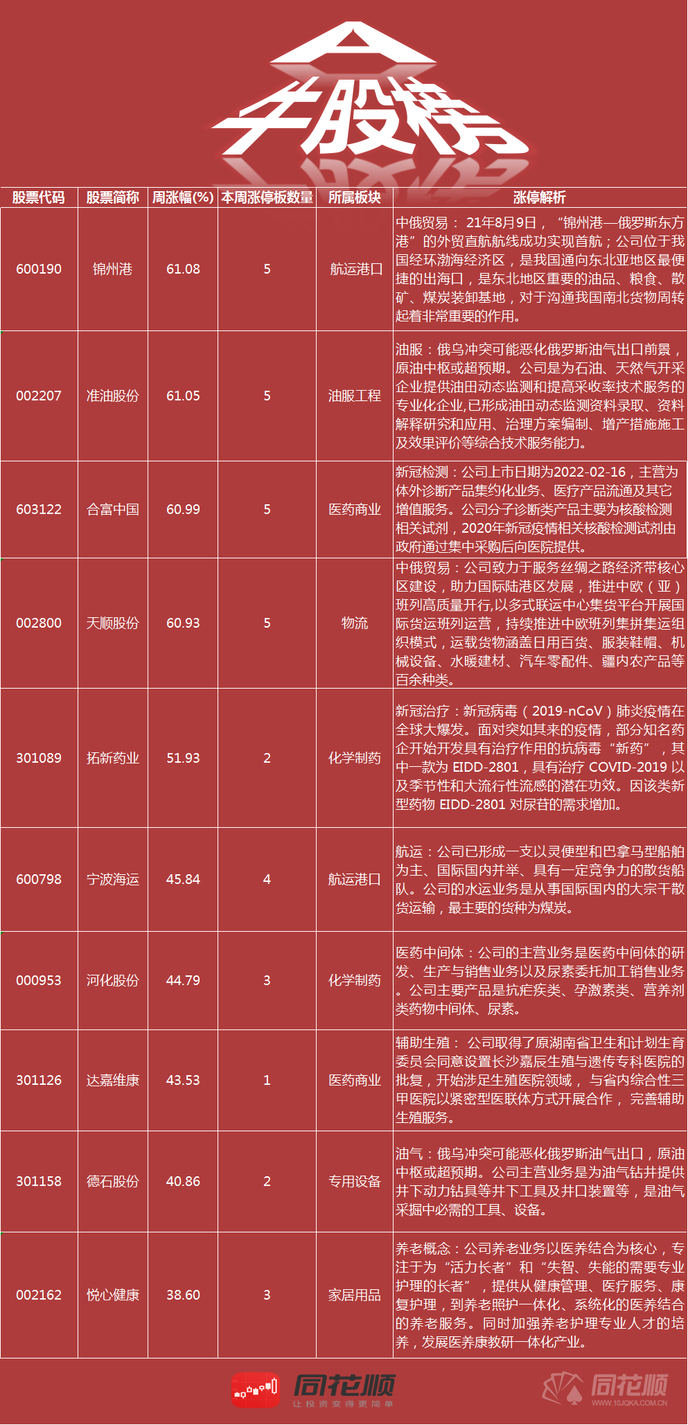 ST锦港： 锦州港在中俄贸易物流枢纽中占据重要地位，是蒙古国、俄罗斯东部陆域距离最近的港口