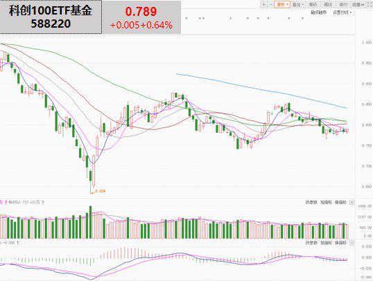 901只ETF基金今日上涨，最高涨7.08%