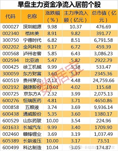 两市主力资金净流入近167亿元 医药生物等行业实现净流入