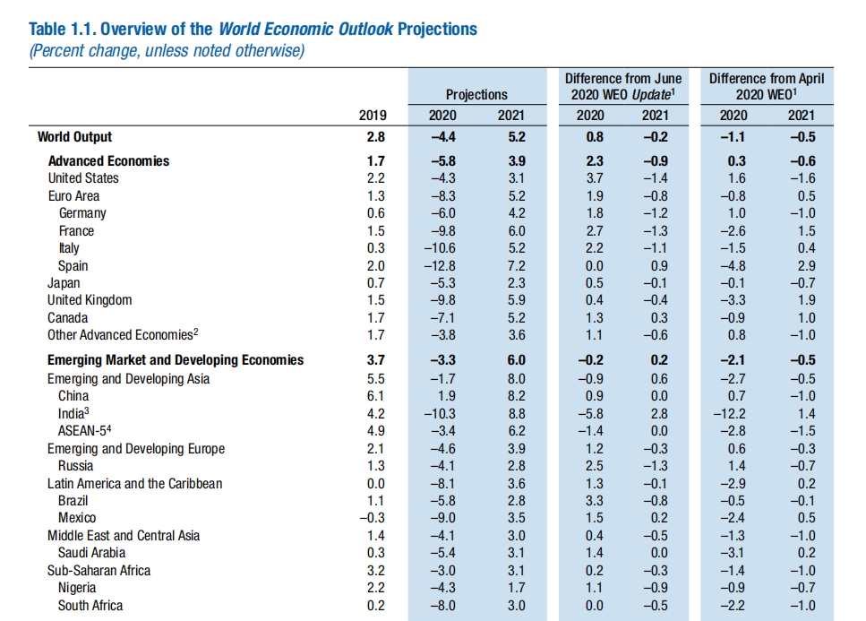 IMF下调墨西哥2024年经济增长预测至2.2%