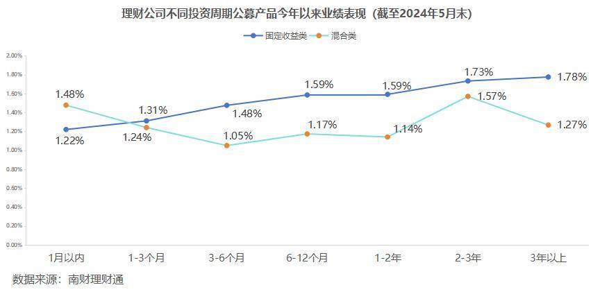 固收类理财上半年平均收益率1.75% 哪些理财公司产品表现更优？