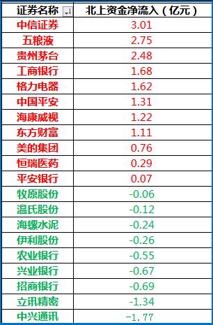 北上资金活跃股名单(8月1日)