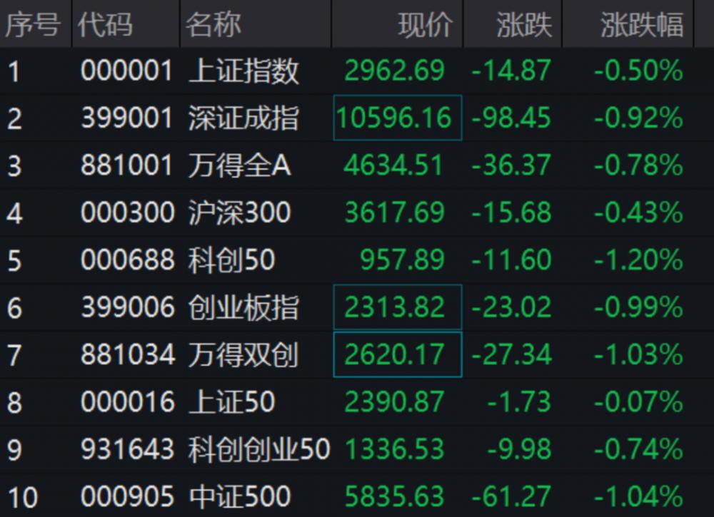 午评：创业板指跌0.85% 医药板块逆市大涨